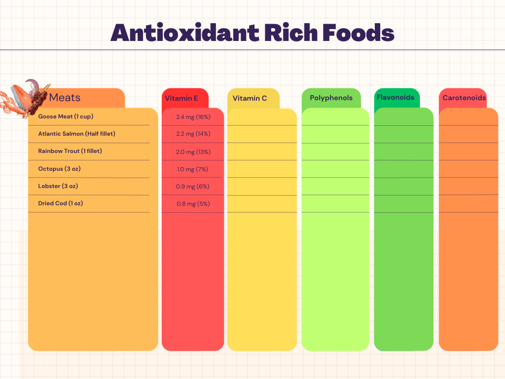 list of meats with vitamin E